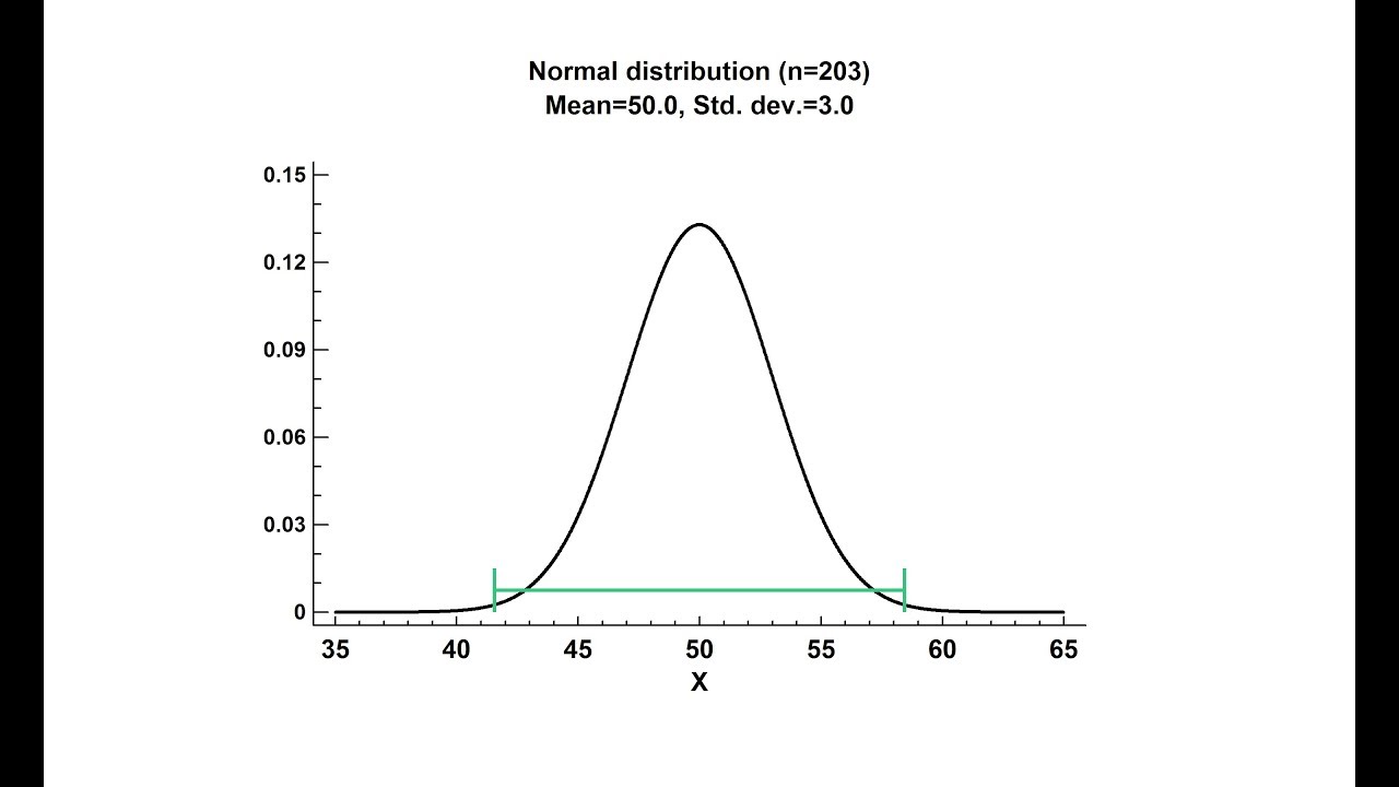tolerance interval analysis